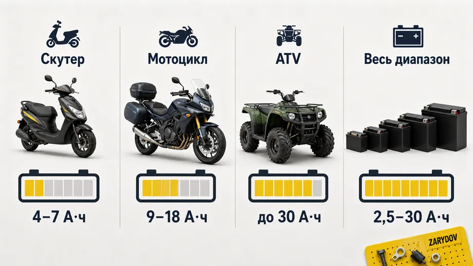Диапазоны емкости аккумуляторов для скутера, мотоцикла и ATV
