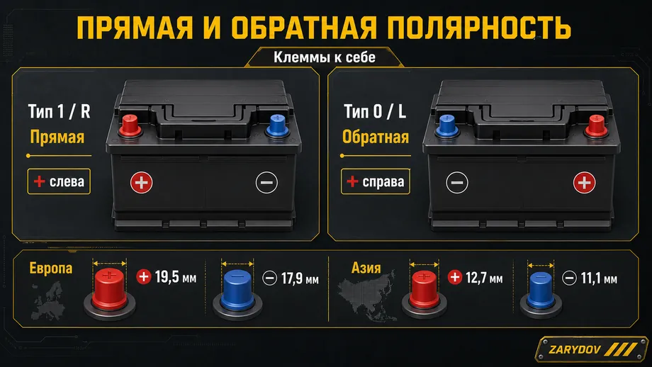 Прямая и обратная полярность автомобильного аккумулятора